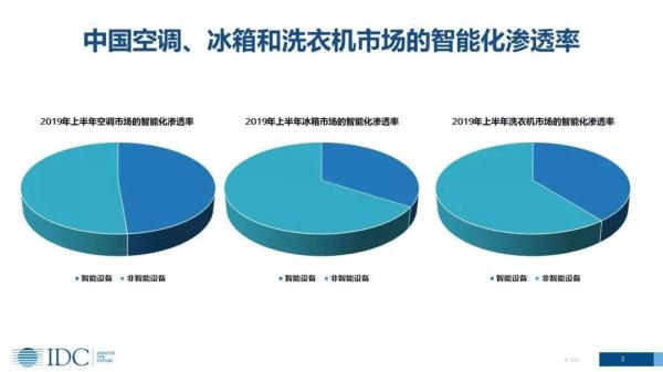 家電智能化發(fā)展趨勢下，傳統(tǒng)廠商的機(jī)會在哪里？(圖2)