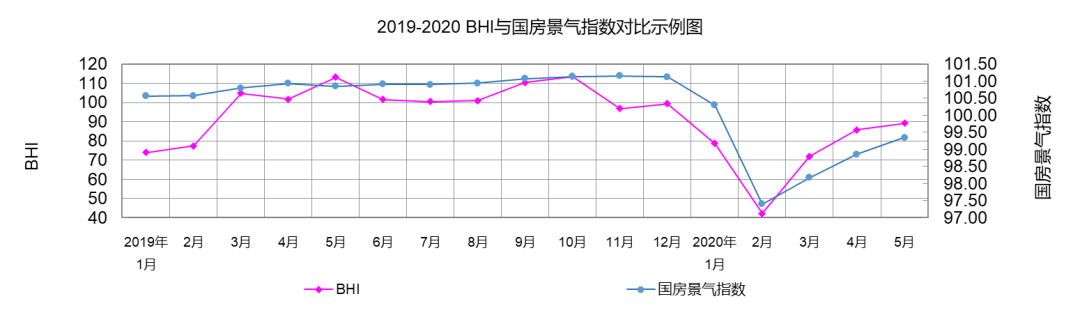 行業(yè)數據 | 5月BHI繼續(xù)上漲 全國建材家居市場持續(xù)復蘇(圖2) 行業(yè)數據 | 5月BHI繼續(xù)上漲 全國建材家居市場持續(xù)復蘇(圖2)
